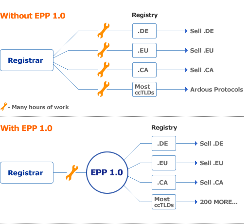 EPP 1.0 is the easy way to