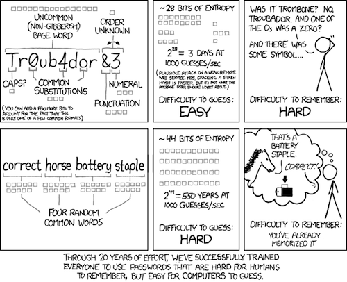 Through 20 years of effort, we've successfully trained everyone to use passwords that are hard for humans to remember, but easy for computers to guess. Comic by XKCD